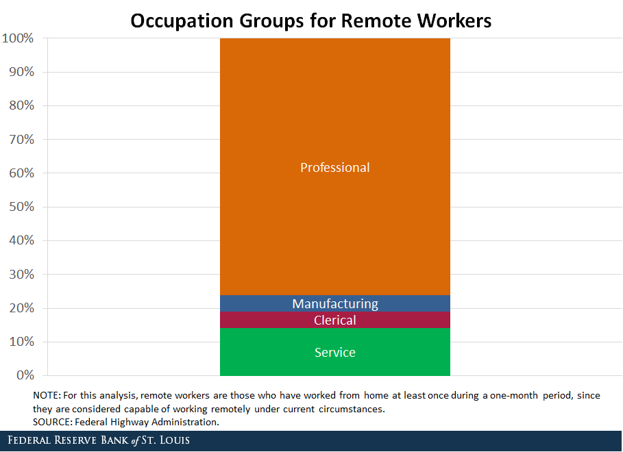 Stacked bar chart showing occupation groups for remote workers