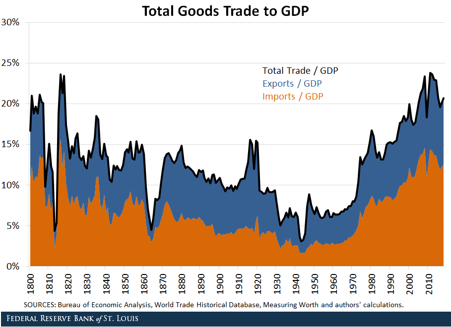 Stacked area chart showing total goods trade to gdp by imports/gdp, exports/gdp, and total trade/gdp