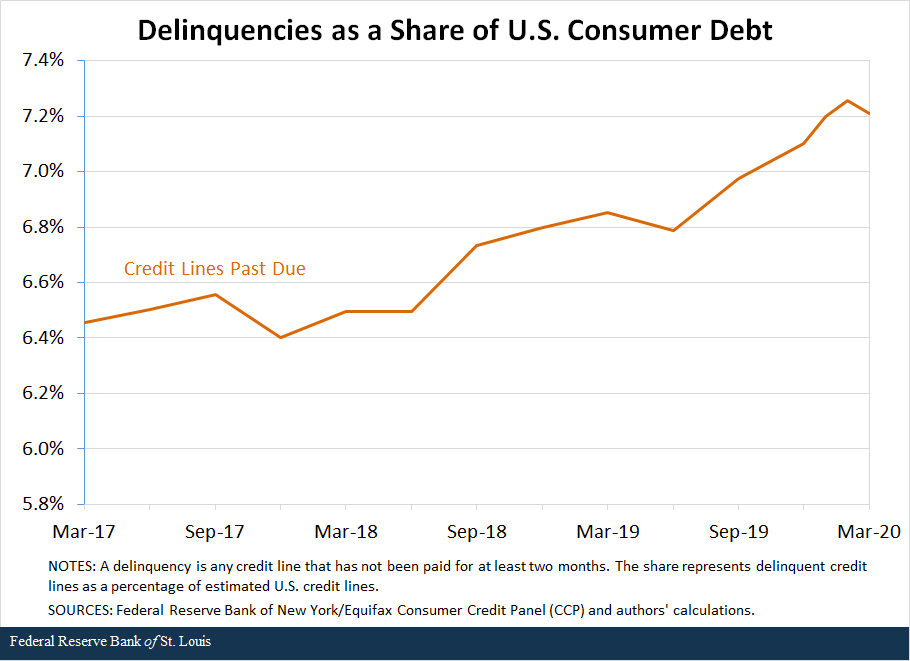 Line chart showing delinquencis as a share of U.S. consumer debt