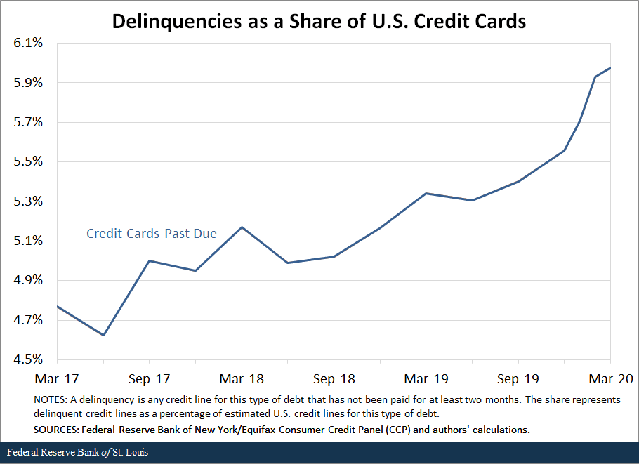 Line chart in blue showing delinquencies as a share of U.S. credit cards