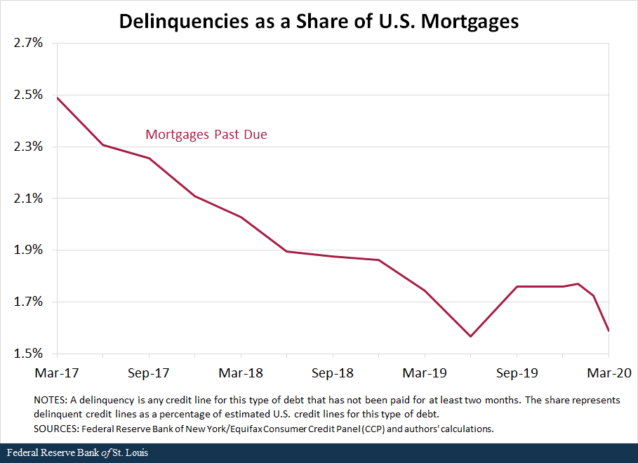 Line chart showing delinquencies as a share of U.S. mortgages