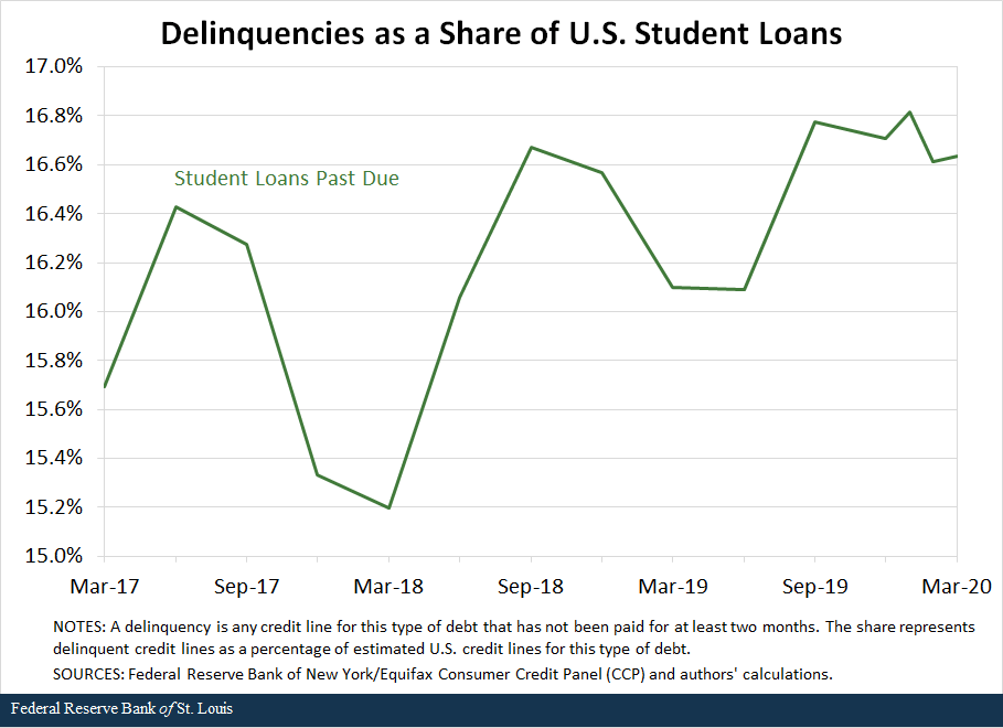 Line chart in green showing delinquencies as a share of U.S. student loans