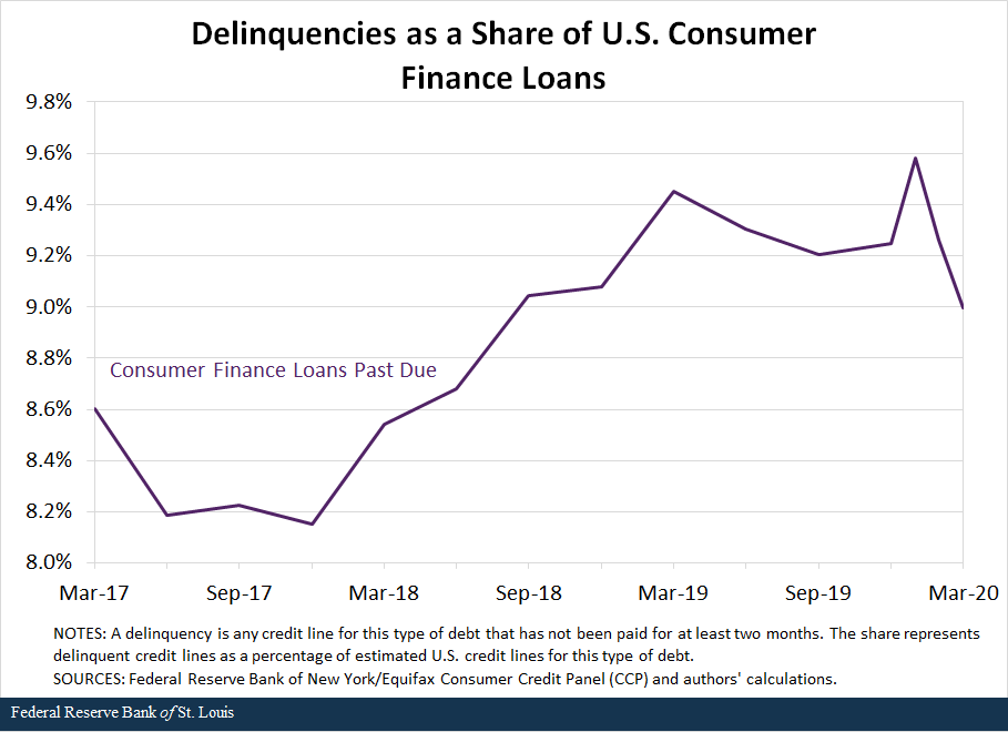 Line chart in purple showing delinquencies as a share of U.S. consumer finance loans past due