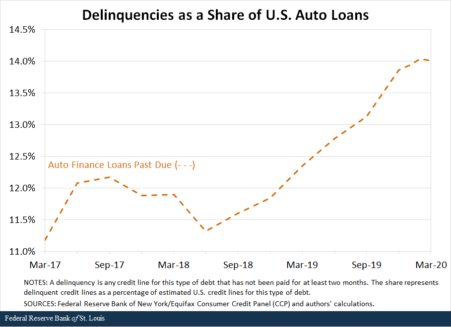 Dotted line in orange chart showing delinquencies as a share of U.S. auto loans