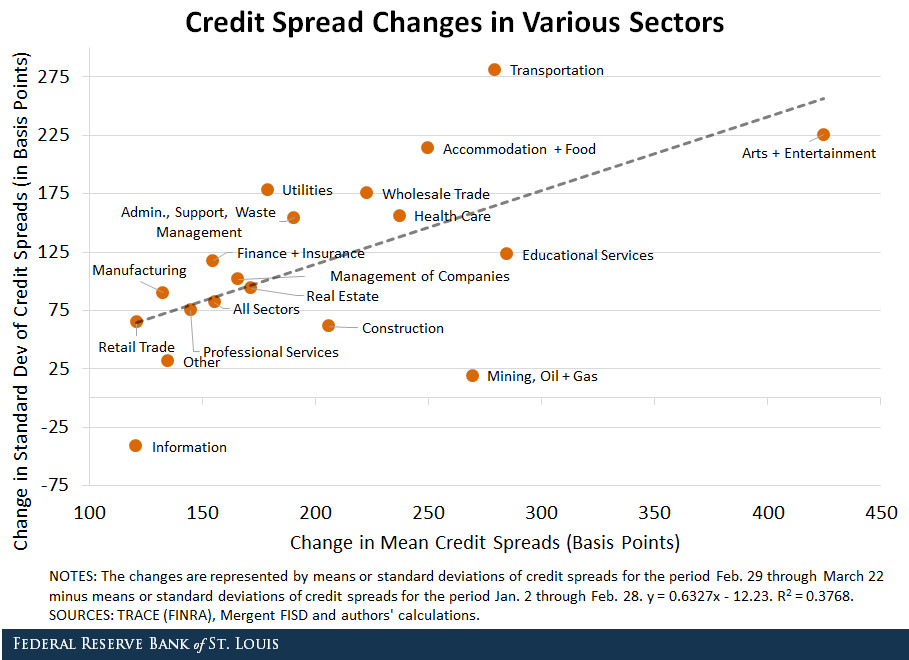 Credit speed changes in various sectors