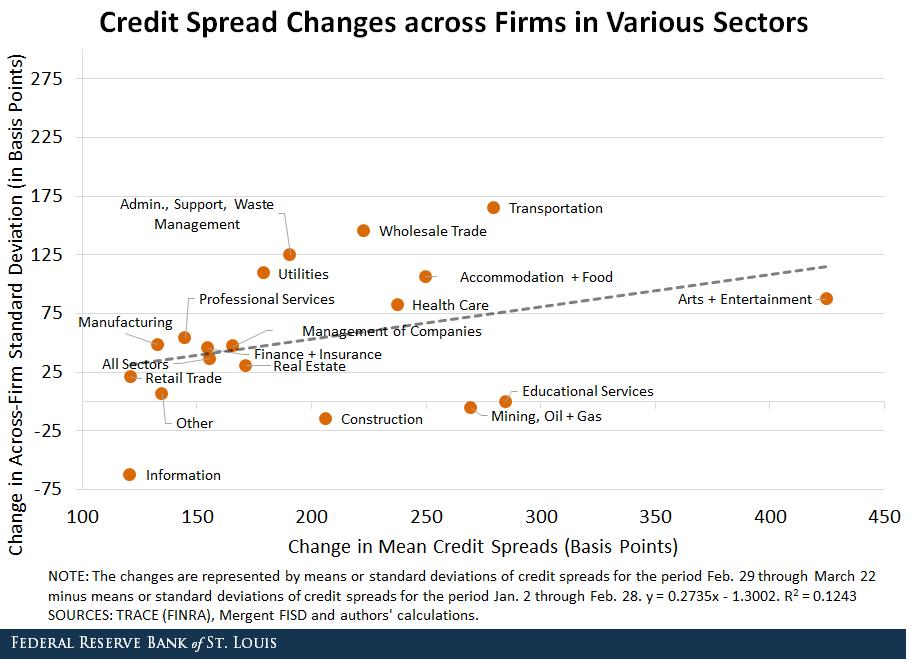 Credit speed changes across firms in various sectors