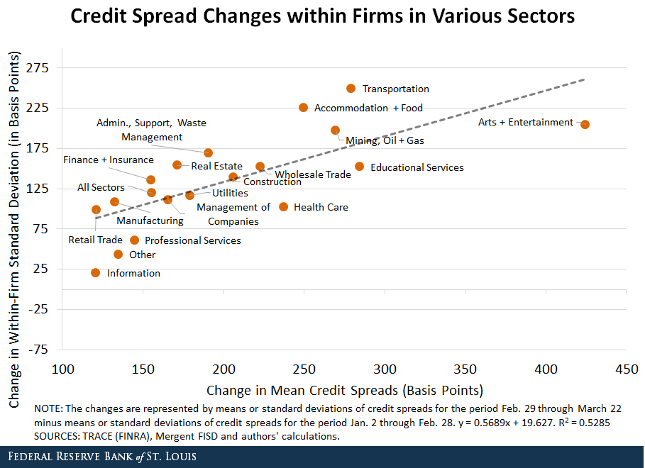 Credit speed changes within firms in various sectors