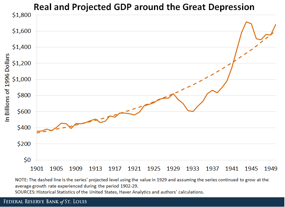Line chart showing real and projected GDP around the Great Depression