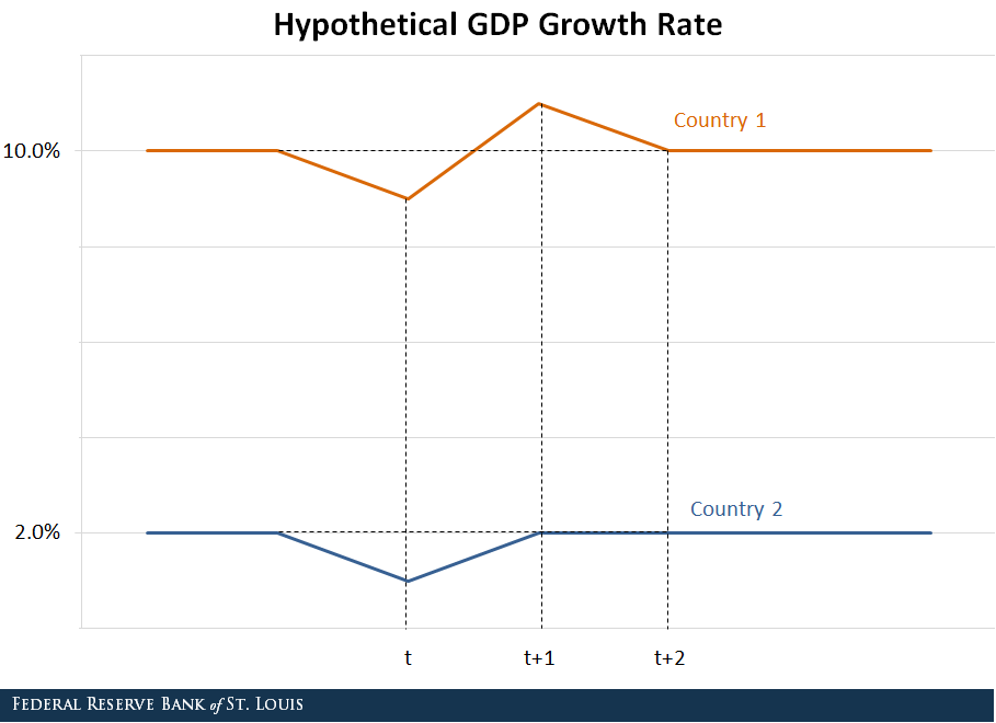 Line chart showing hypothetical GDP growth for two countries, country 1 at 10% growth per year, the other at 2% per year