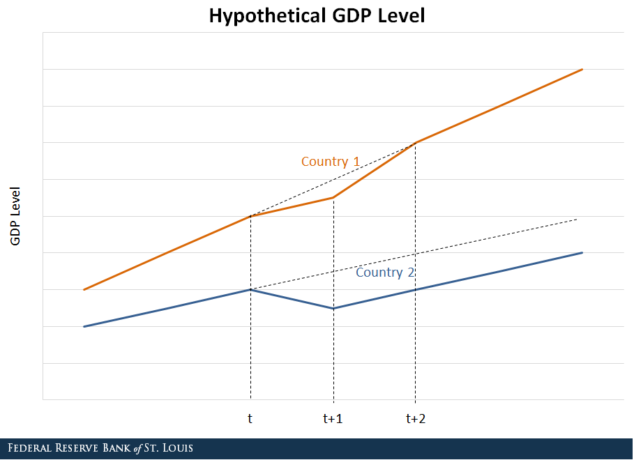 Line chart showing hypothetical GDP level for two countries, country 1 at 10% growth per year, the other at 2% per year