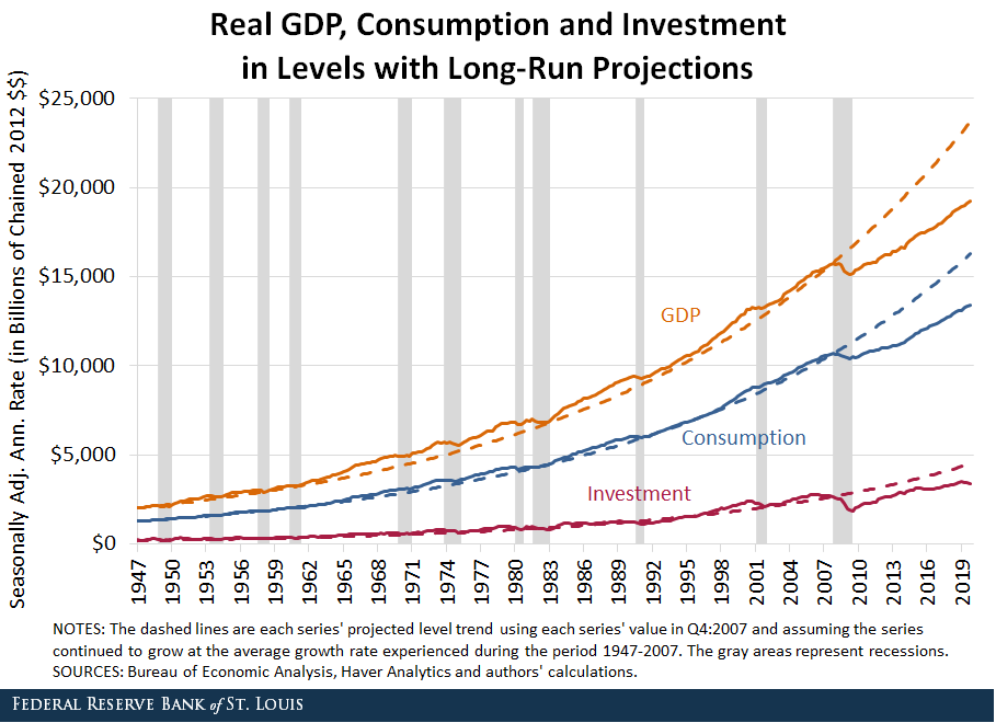 Line chart showing real GDP, by consumption and investment in levels with long-run projections