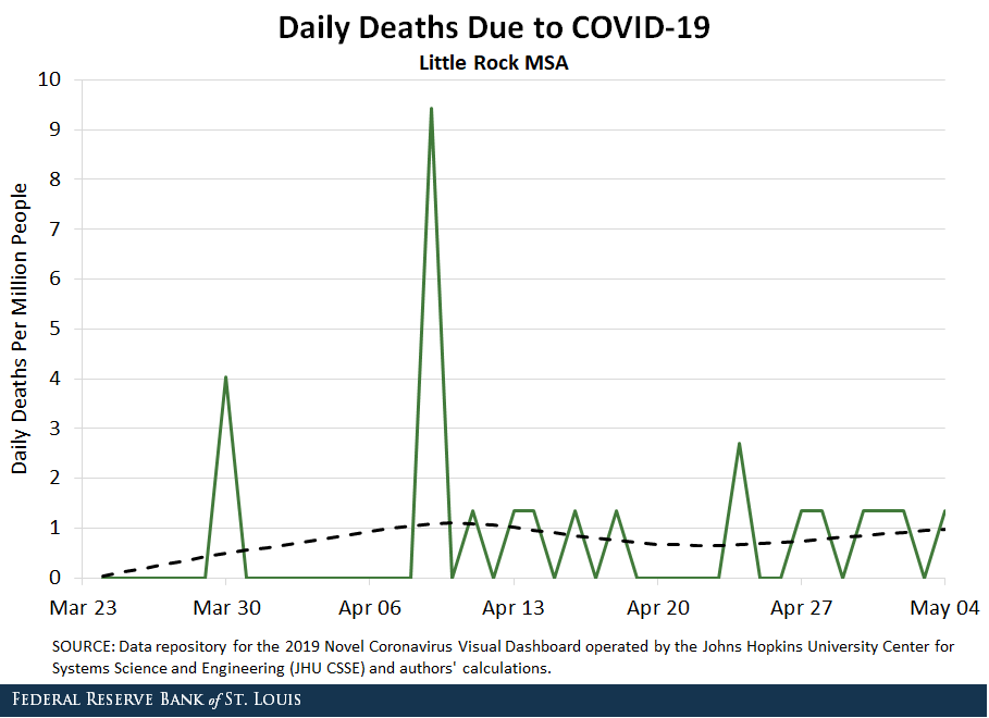 Line chart showing daily death rates in Little Rock, Ark. due to COVID-19