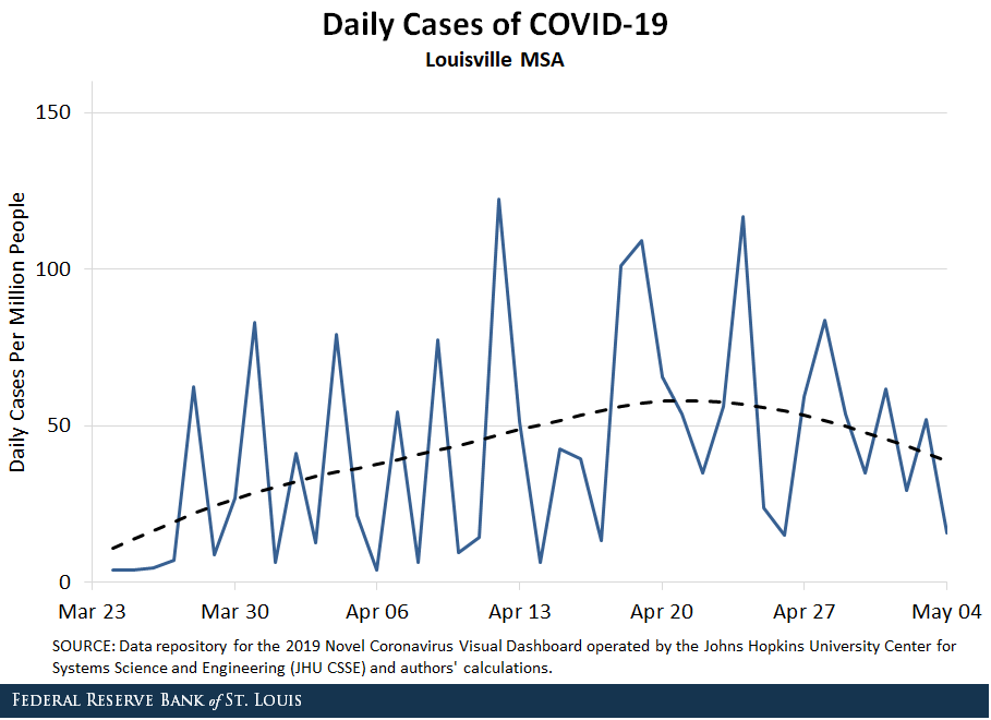 Line chart showing daily cases of COVID-19 for Louisville MSA