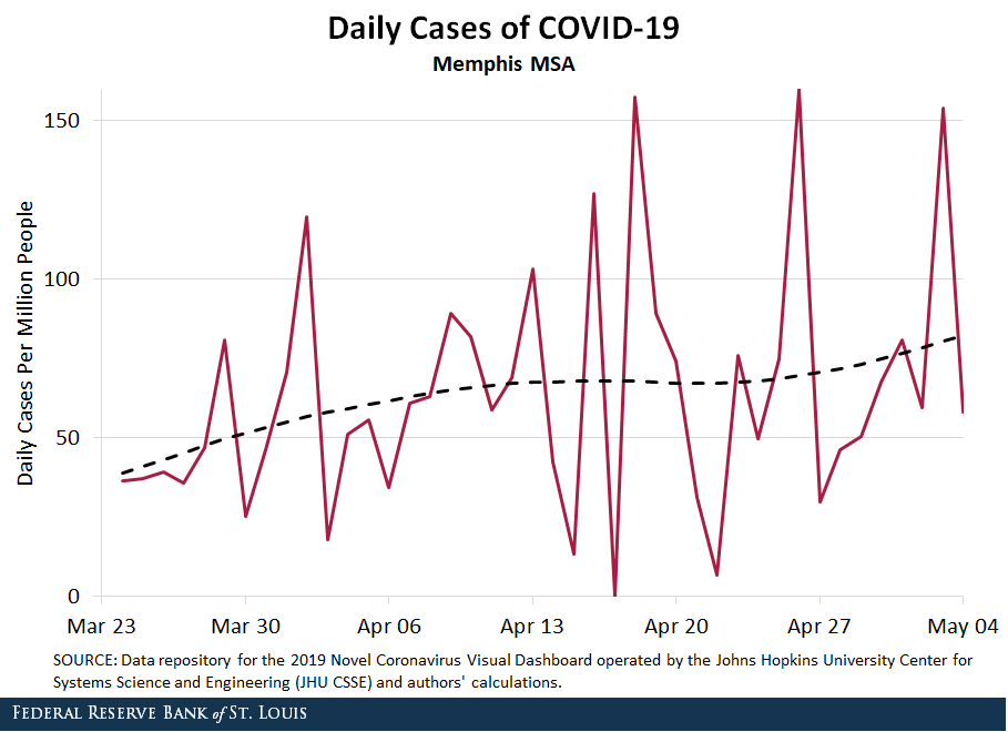 Line chart showing daily cases of COVID-19 for Memphis MSA
