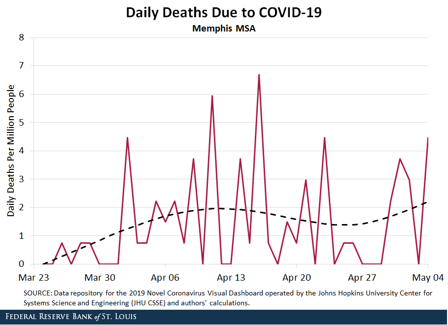 Line chart showing daily deaths due to COVID-19 for the Memphis MSA