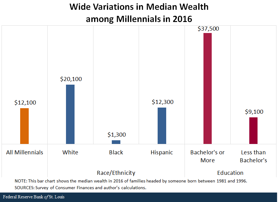 Bar chart showing wide variations in median wealth among Millennials in 2016