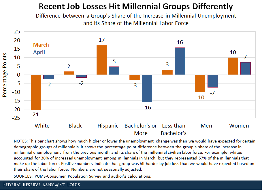 Bar chart displaying the difference between a group's share of the increase in millennial unemployment and millennial labor force