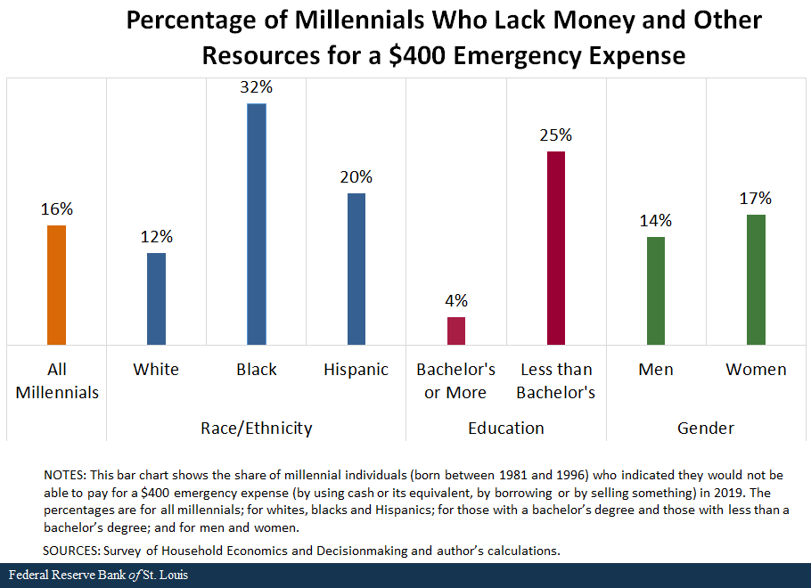 Bar chart showing the percentage of millennials who lack money and other resources for a $400 emergency expense