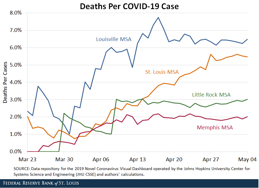 Line chart showing deaths per COVID-19 case by MSA 