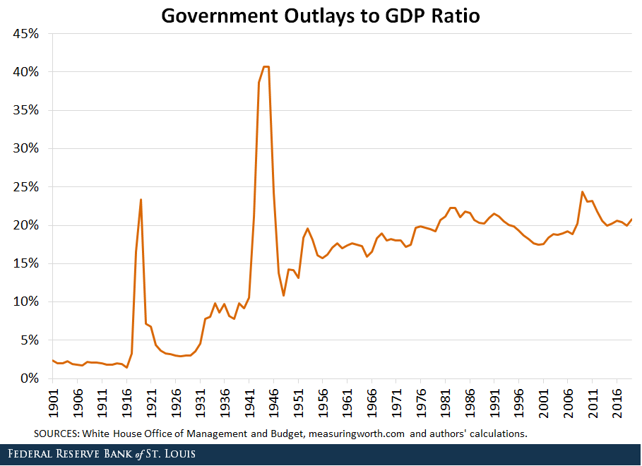 Line chart showing government outlays to GDP ratio