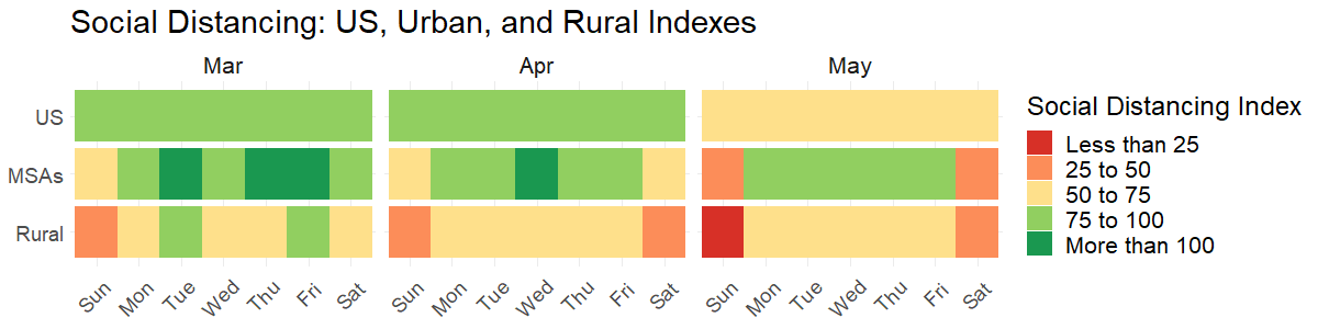 Heat map showing the SDI by month and day of the week for the nation, for MSAs and for all rural counties.