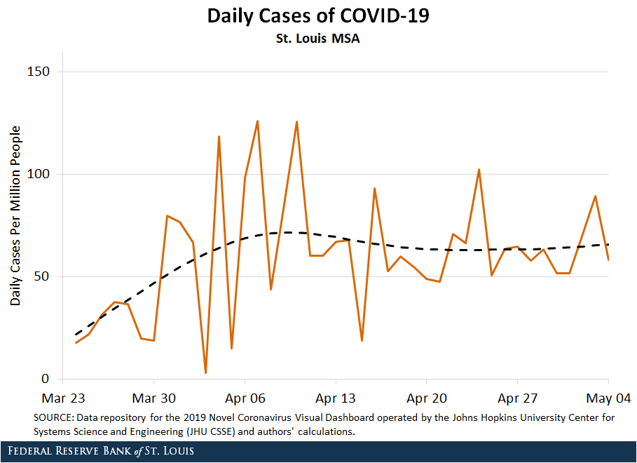 Line chart showing daily cases of COVID-19 for St. Louis MSA