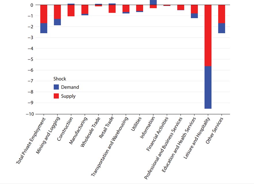 Bar chart shows shock decomposition for March 2020 of the growth rate of hours worked by sector. Demand and supply are shown. Sectors are total private employment, mining and lodging, construction, manufacturing, wholesale trade, retail trade, transportation and warehousing, utilities, information, financial activities, professional and business services, education and health services, leisure and hospitality, and other services.