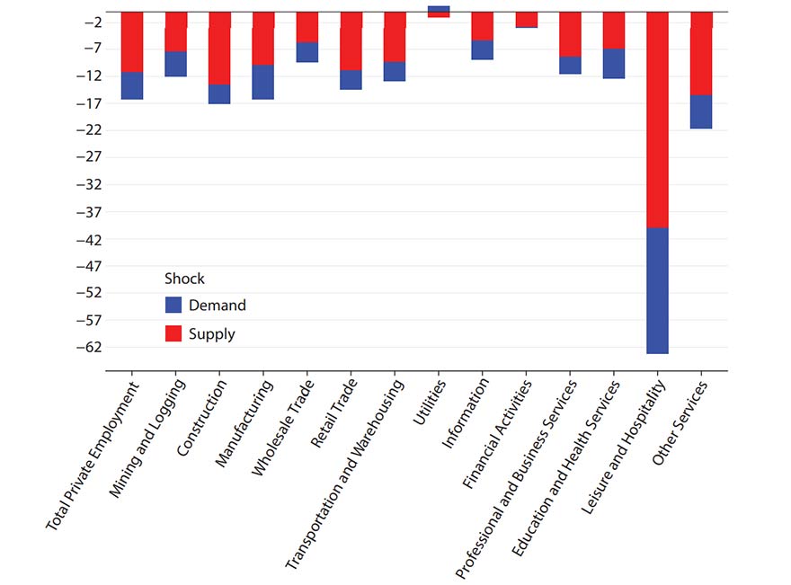 Bar chart shows shock decomposition for April 2020 of the growth rate of hours worked by sector. Demand and supply are shown. The same sectors are shown as in Figure 1.