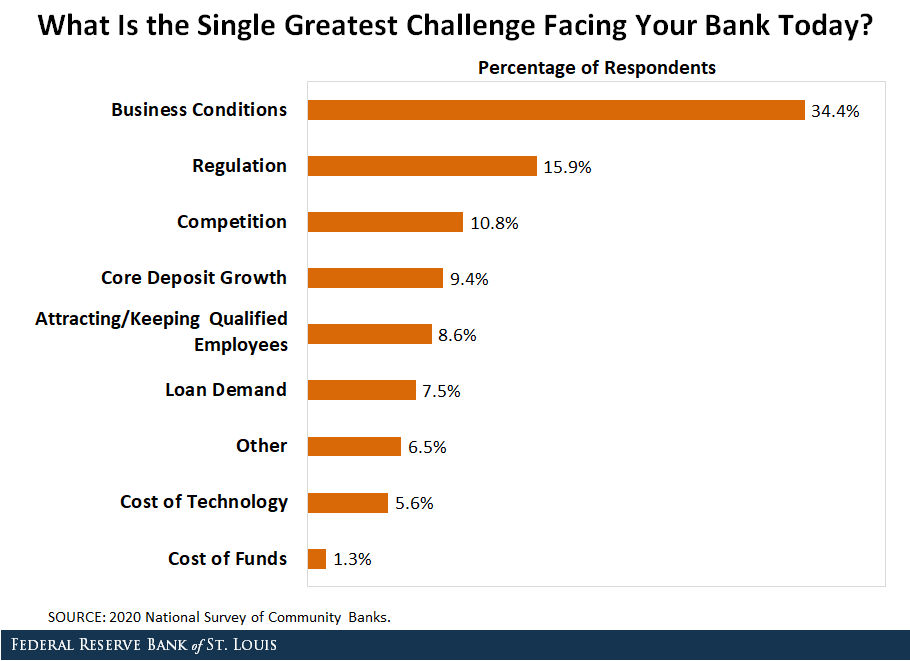About 34% of bankers say business conditions pose the greatest challenge to their bank. Regulation is second at 16%.