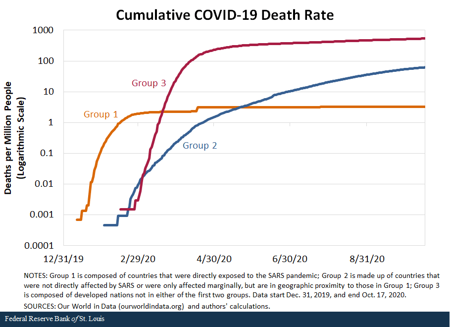 line graph shows Cumulative COVID-19 Death Rate