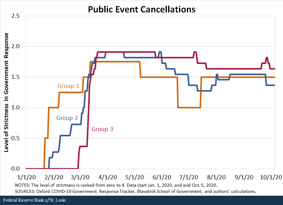 line graph shows public event cancellations