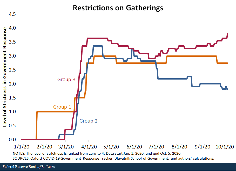 line graph shows restrictions on gatherings