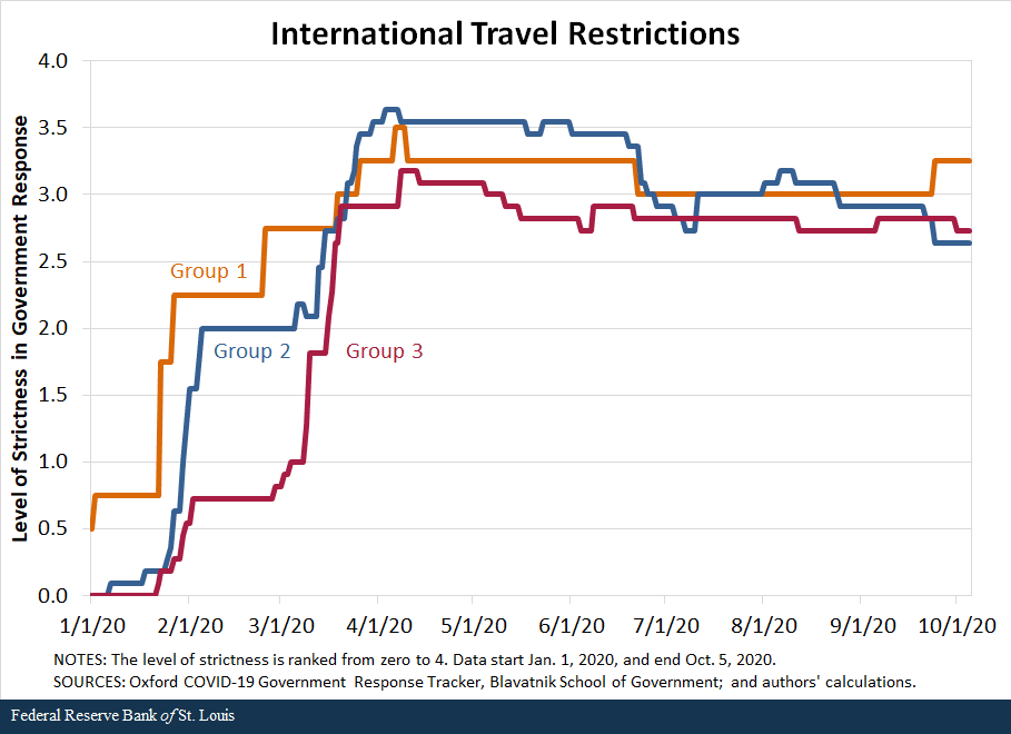 line graph shows international travel restrictions