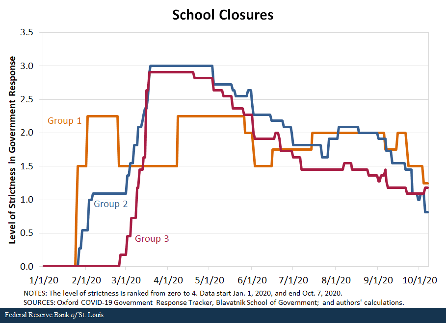 line graph shows school closures