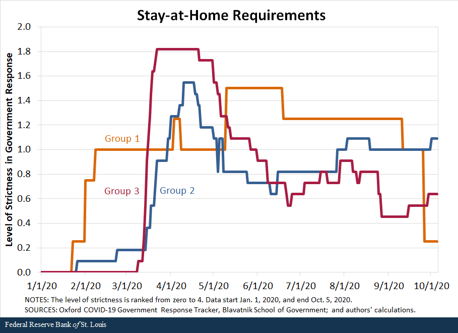 line graph shows stay-at-home requirements