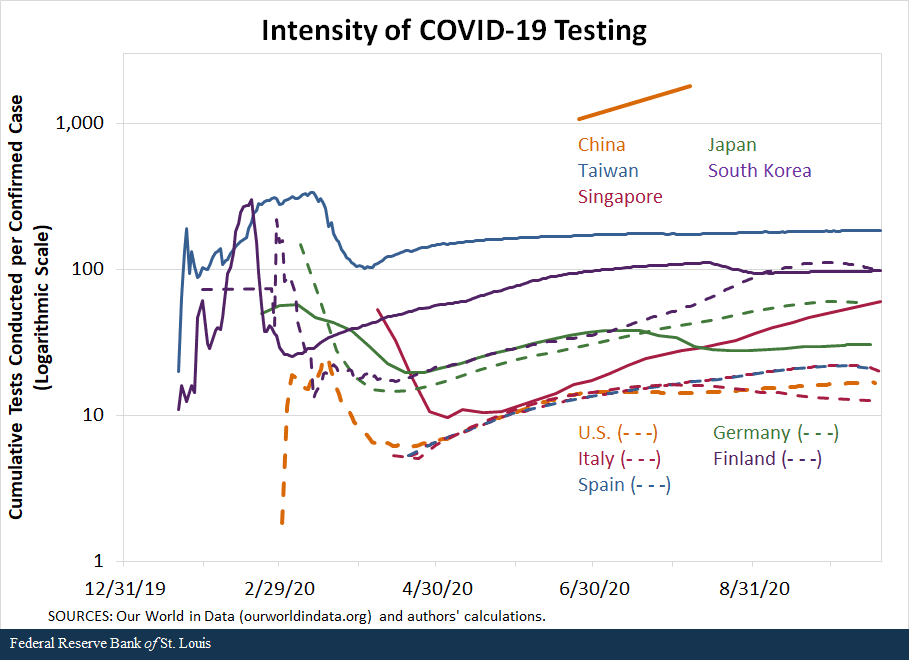 line graph shows intensity of COVID-19 testing