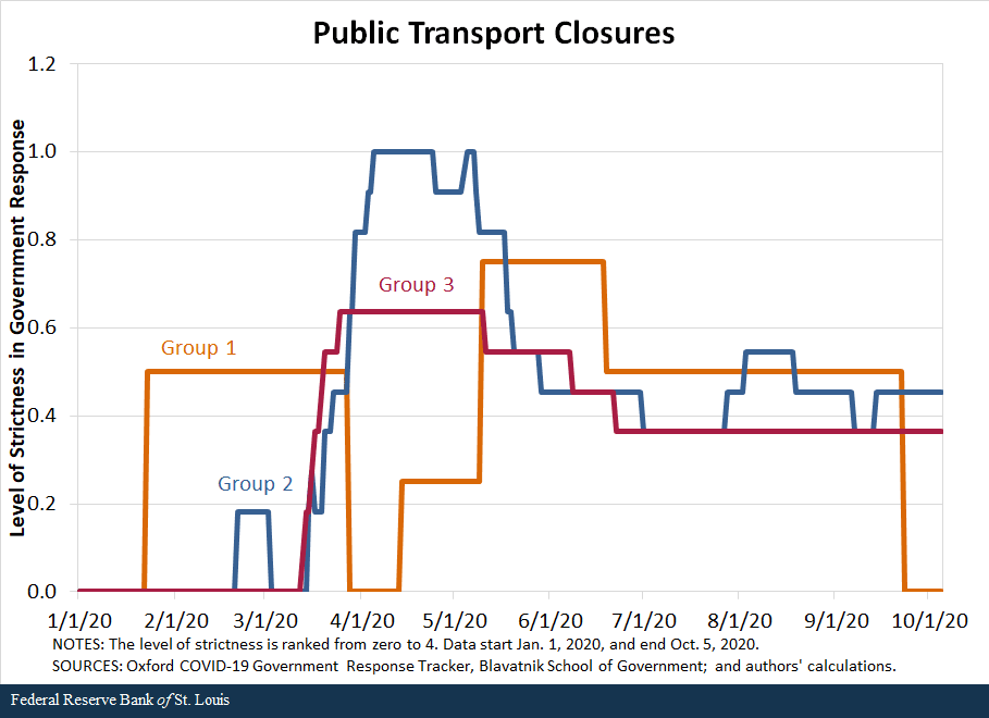 line graph shows public transport closures