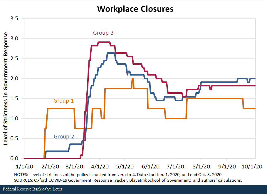 line graph shows workplace closures