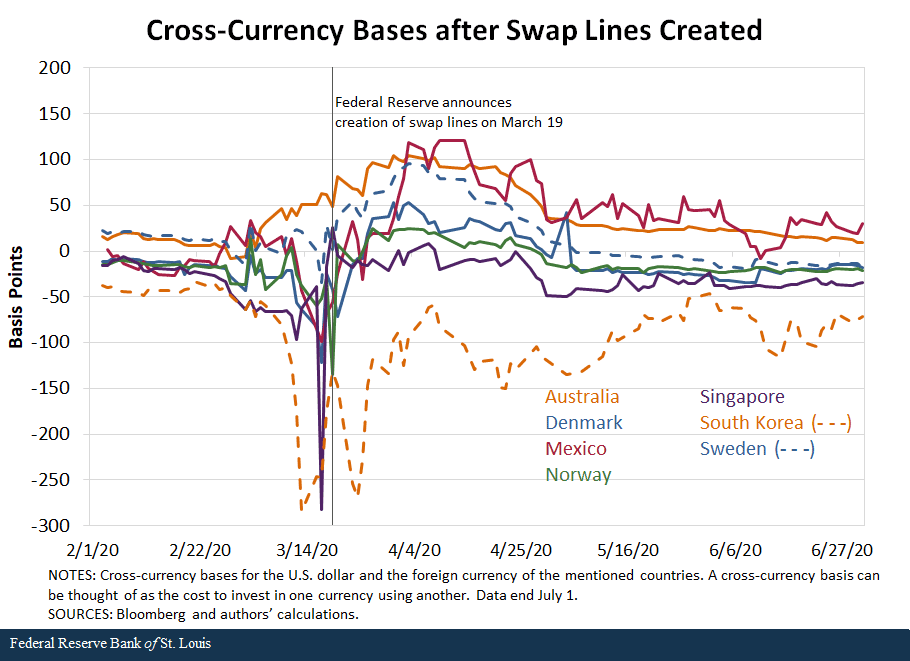line graph shows cross-currency bases after swap lines created