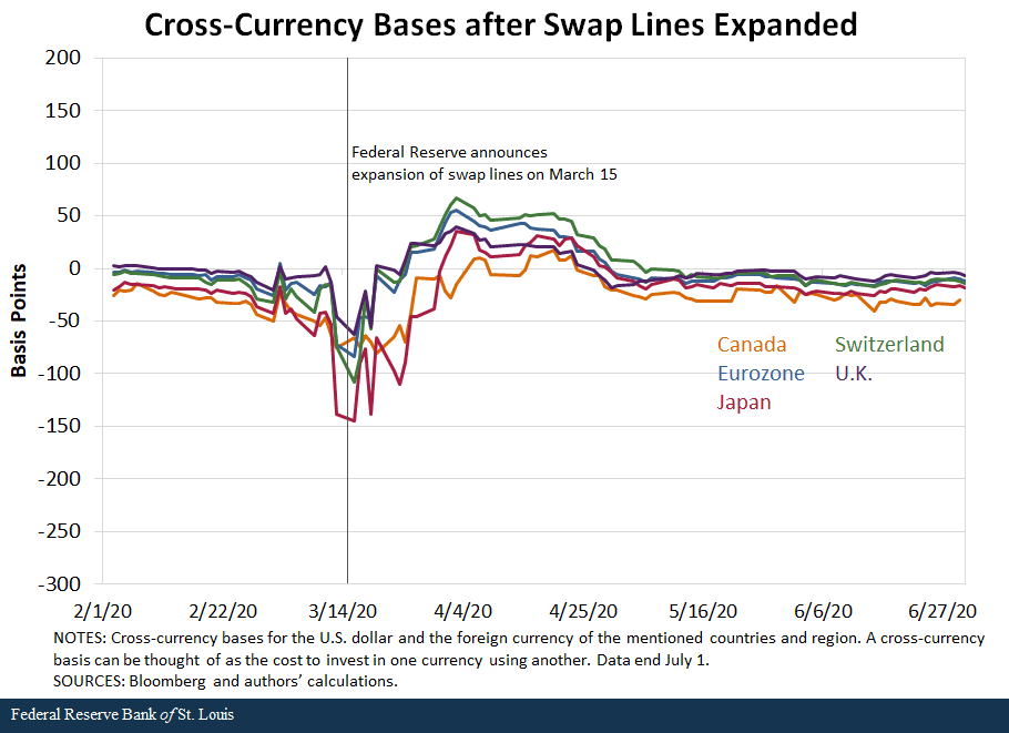 line graph shows cross-currency bases after swap lines extended
