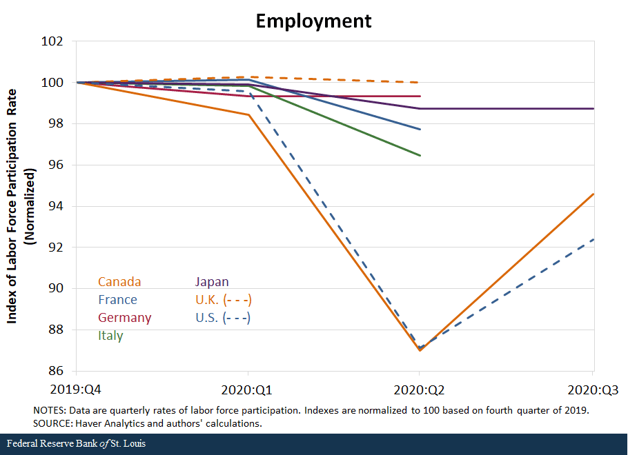 line graph shows employment indexes of labor force