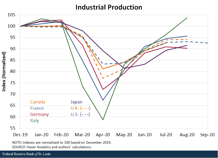 line graph shows industrial production