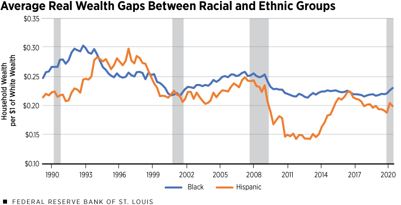 Average Real Wealth Gaps between Racial and Ethnic Groups