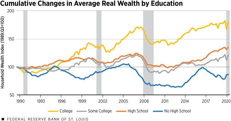 Cumulative Changes in Average Real Wealth by Education