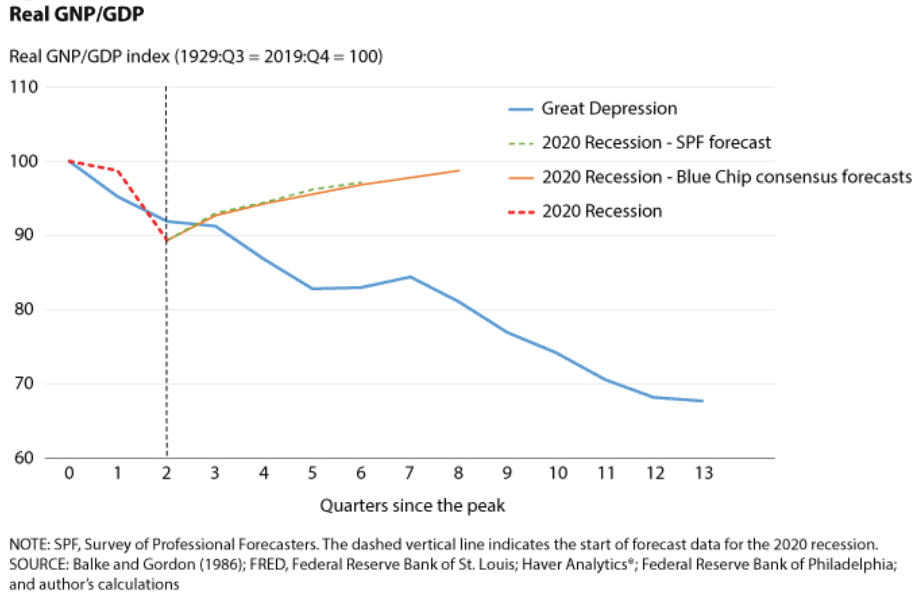 Line Graph Comparing Real Gross National Product (GNP) to Gross Domestic Product (GDP) by Quarters from the Great Depression to 2020 Recession