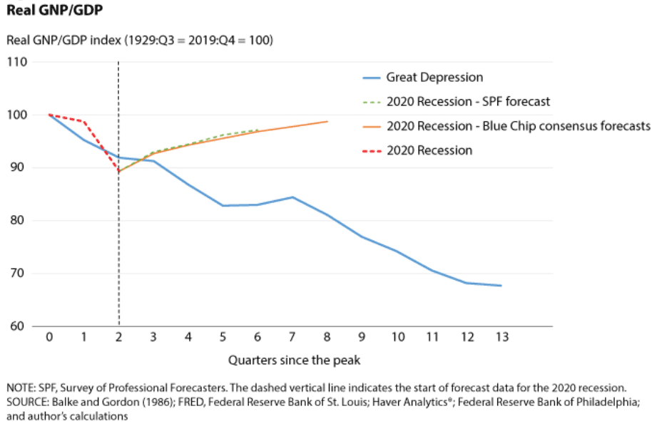 How the Pandemic Recession Stacks Up against the Great Depression St