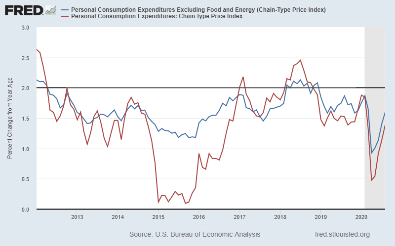 FRED line graph