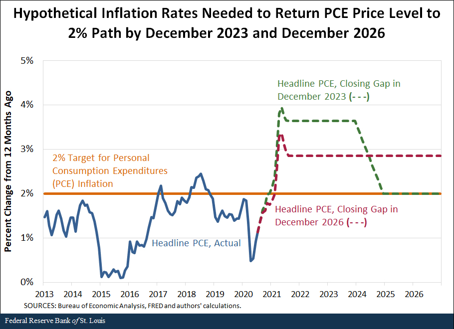 line graph shows hypothetical inflation rates needed to return to PCE price level