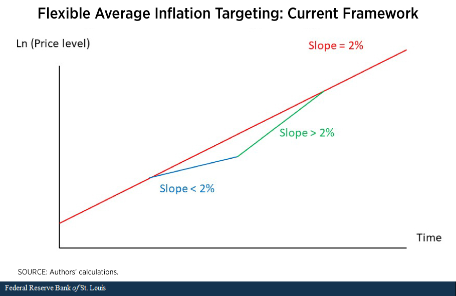 line graph shows flexible average inflation targeting under the current framework