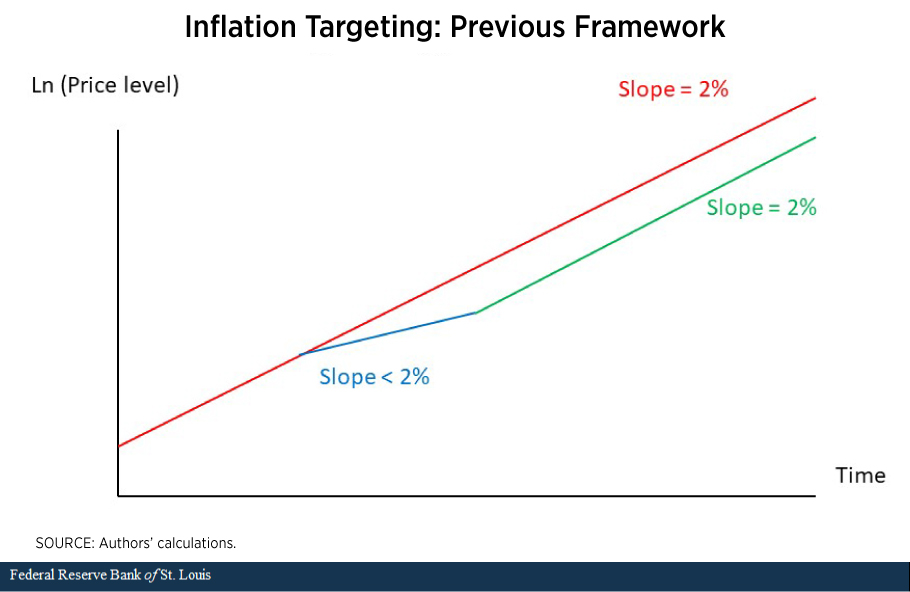 line graph shows inflation targeting under the previous framework